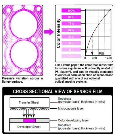 Pressure Film chart